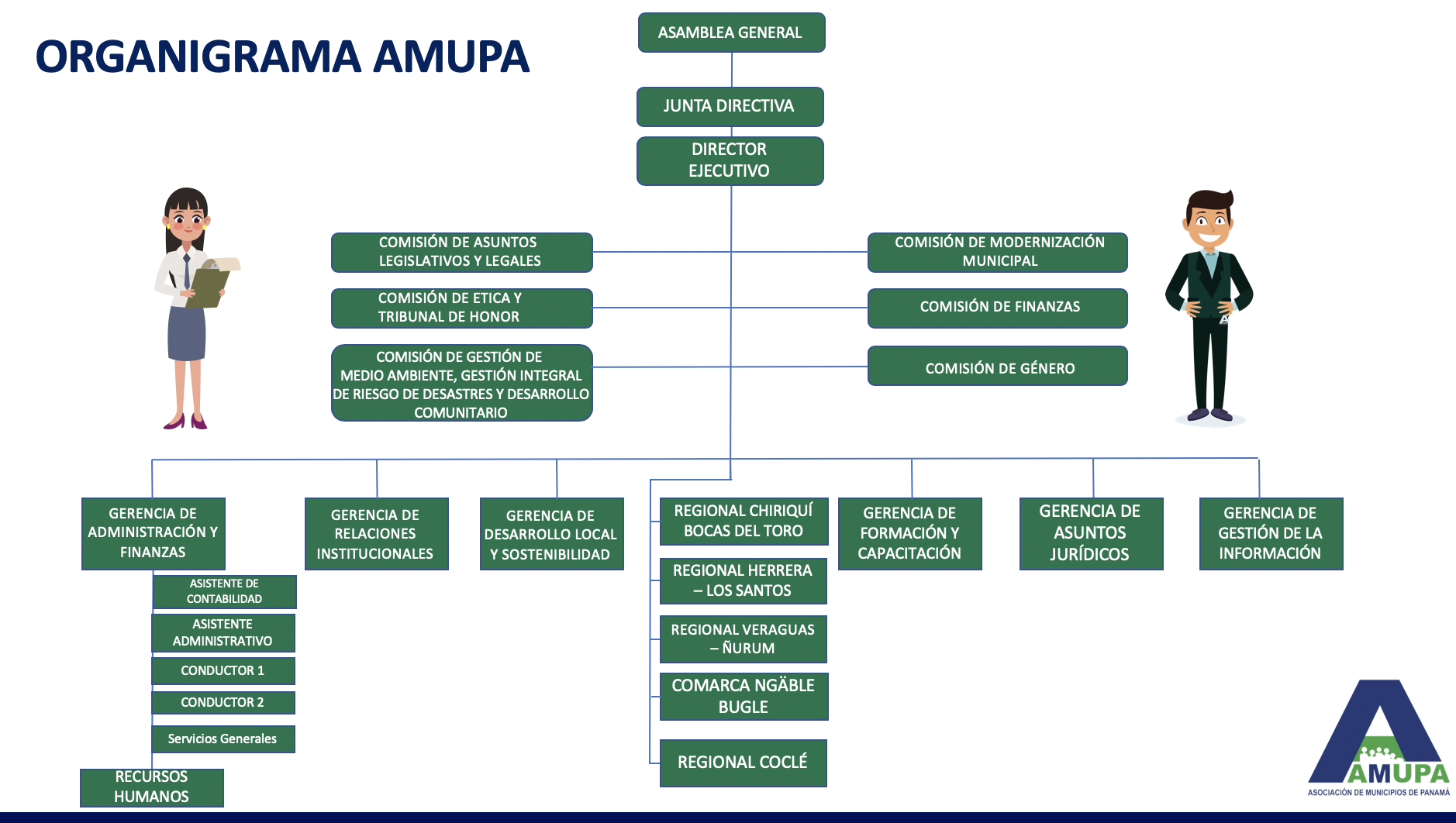 Organigrama de AMUPA